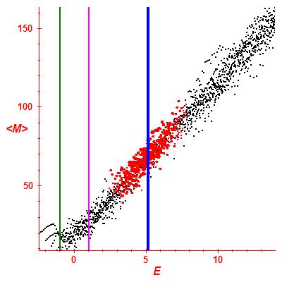 Peres lattice <M>